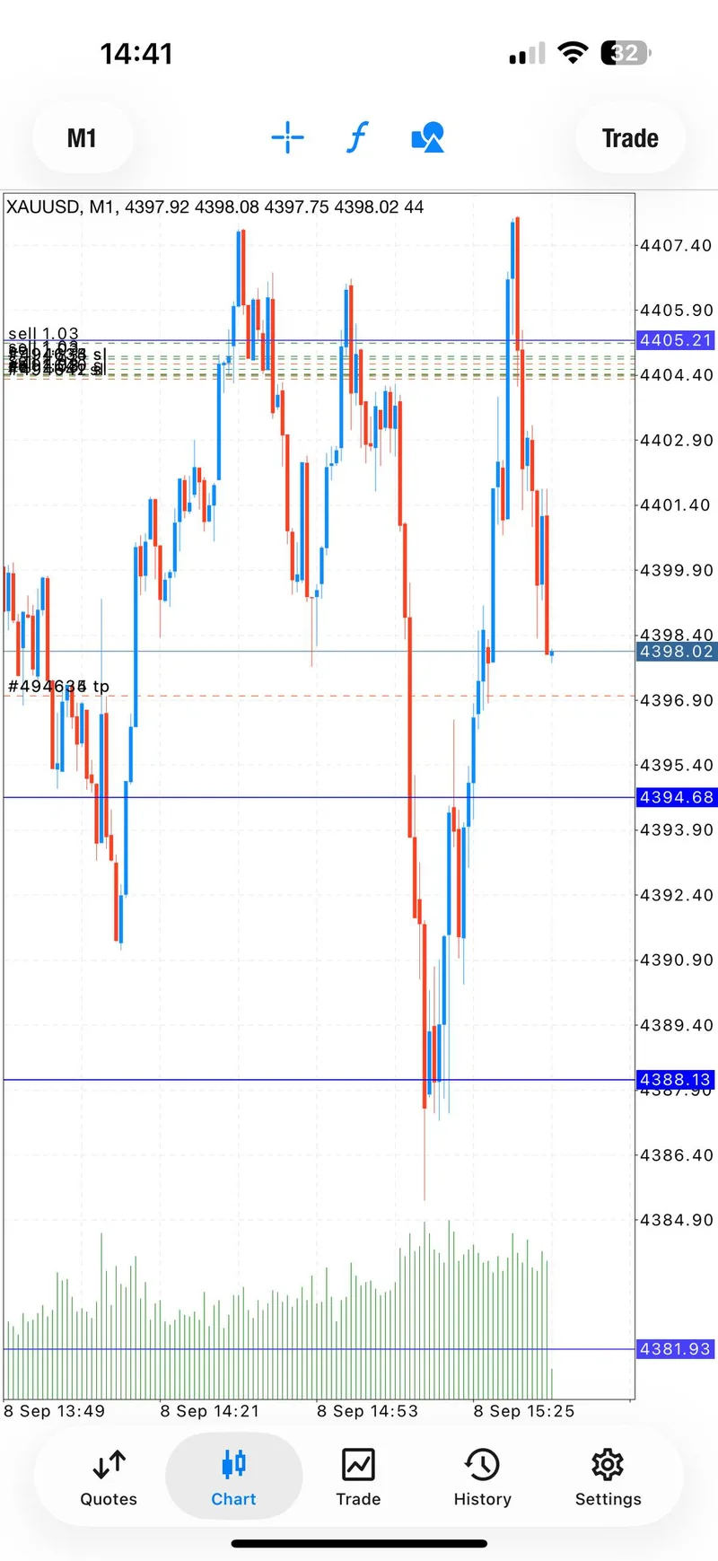 SELL progress screenshot showing 60-plus pips and the fourth target approaching.