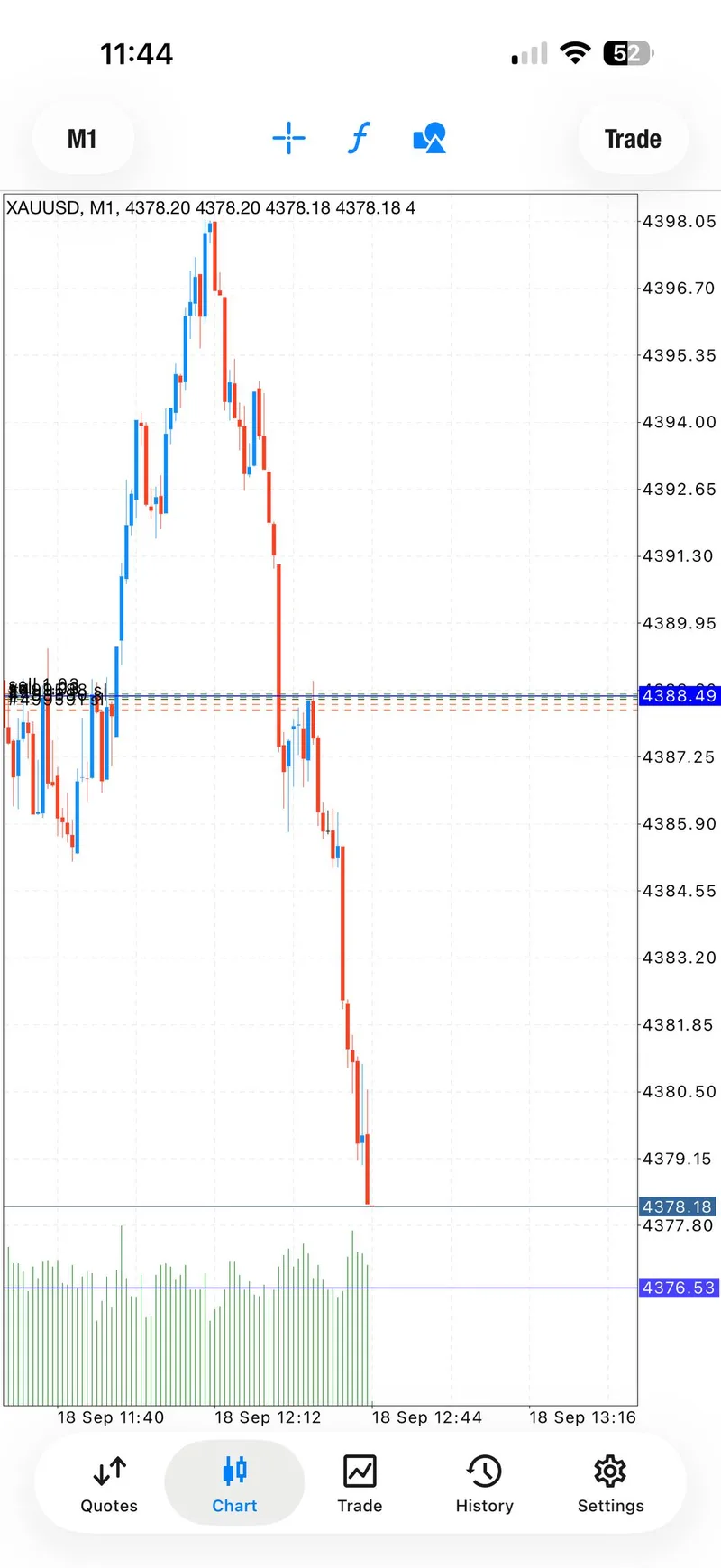 Public XAUUSD chart showing late follow-through on the sell sequence.