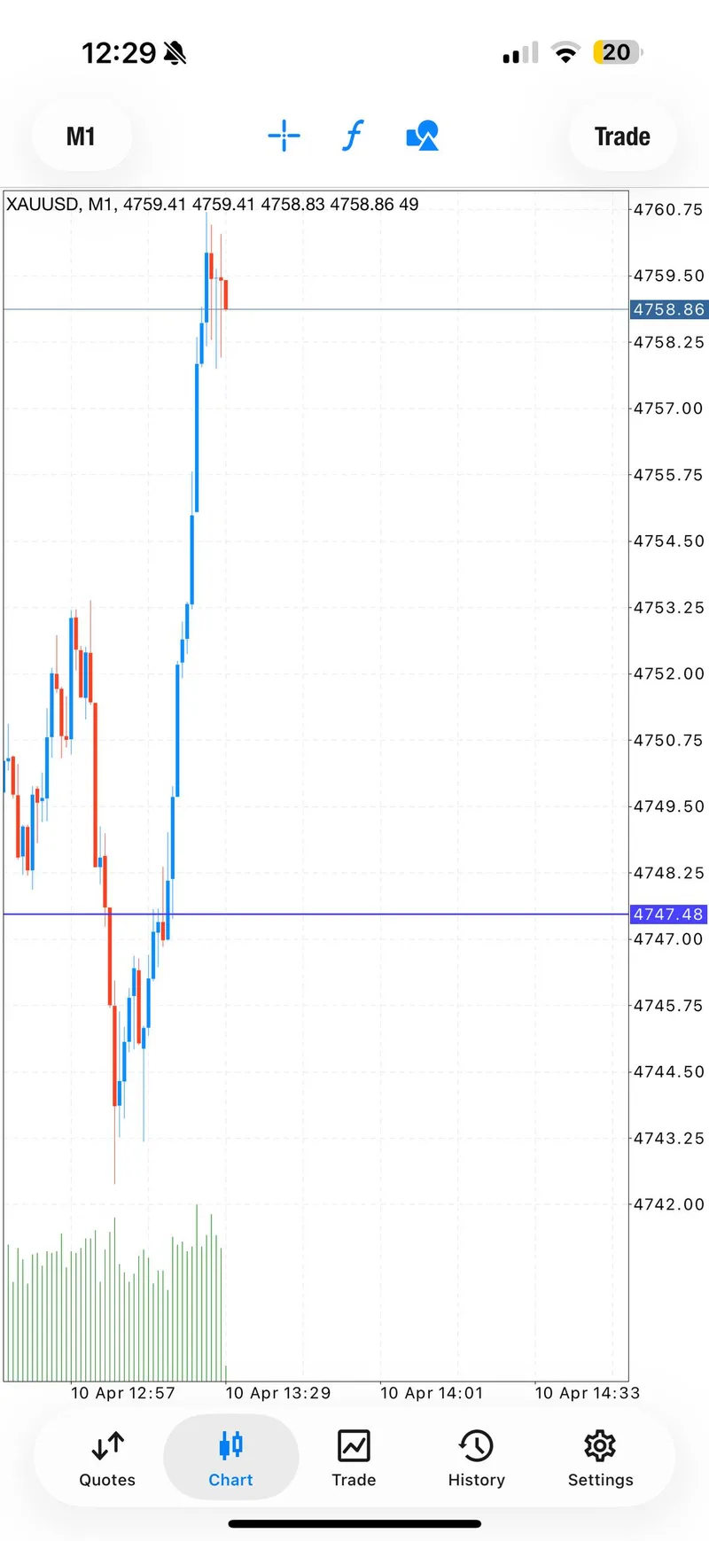 XAUUSD M1 chart showing Signal 2 buy entry zone around $4,754 with rapid breakout to $4,758 on April 10 2026