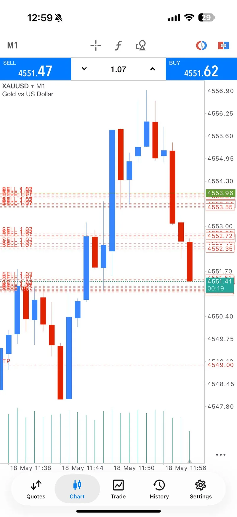 XAUUSD entries moving back into profit during the May 18 SELL trade.