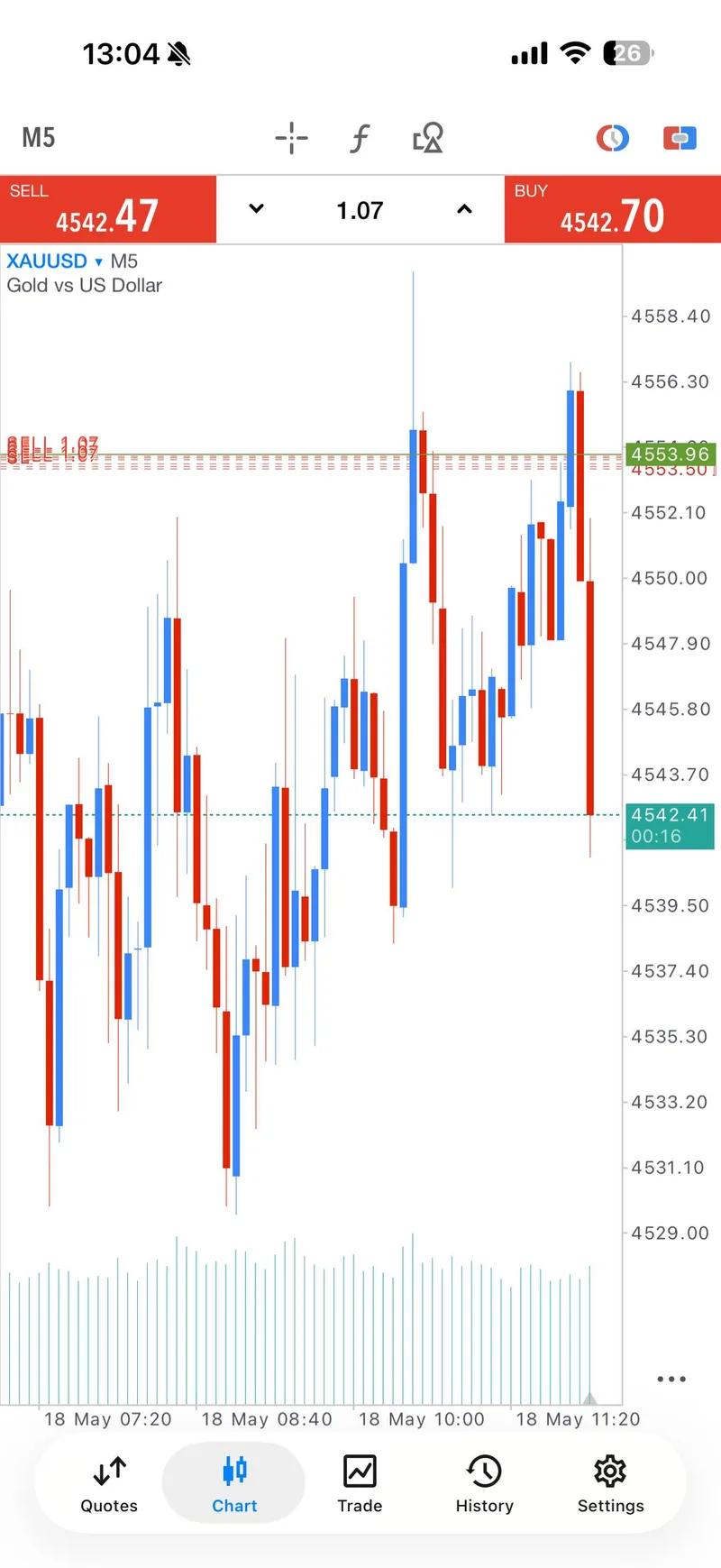 XAUUSD SELL proof screenshot showing all three targets completed and breakeven risk management.