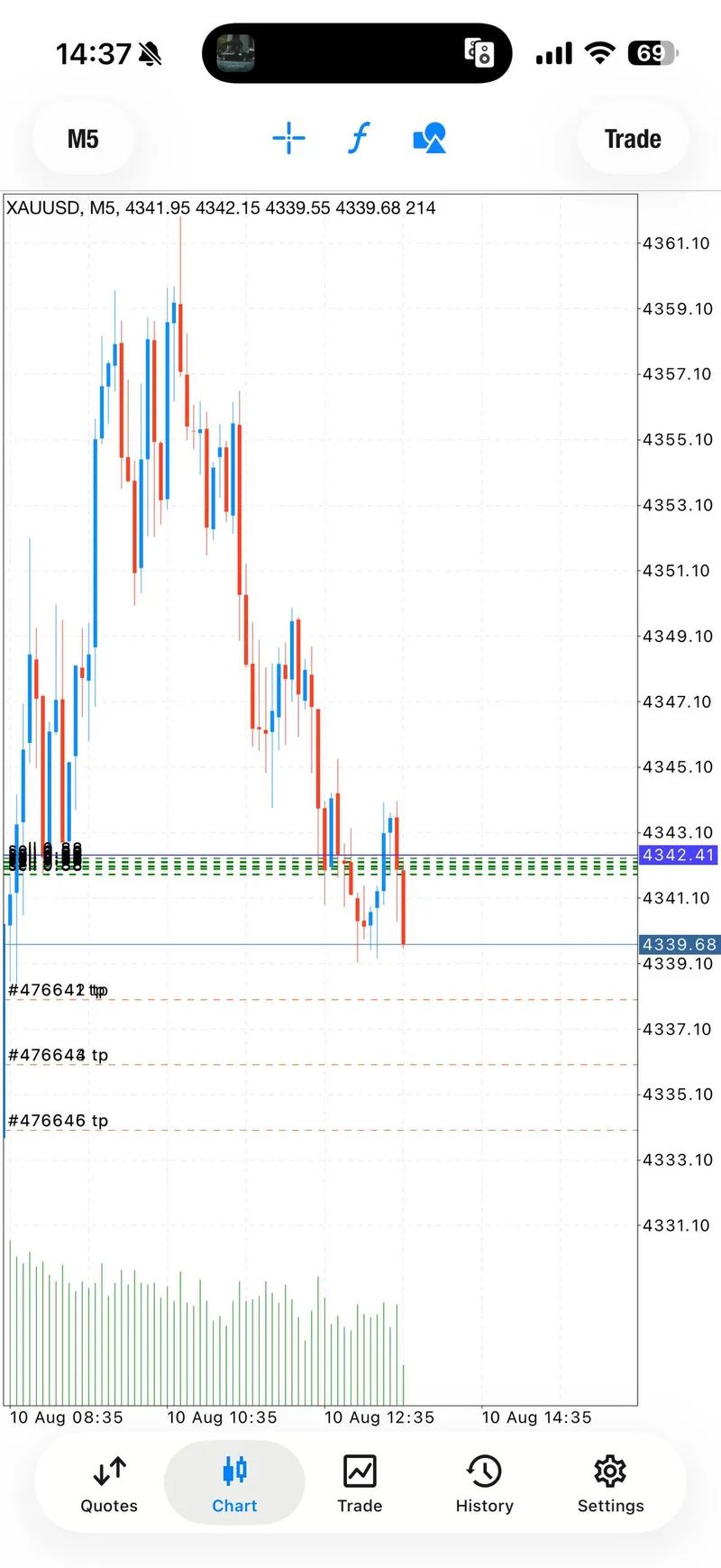 August 10 XAUUSD trade-management chart proof.