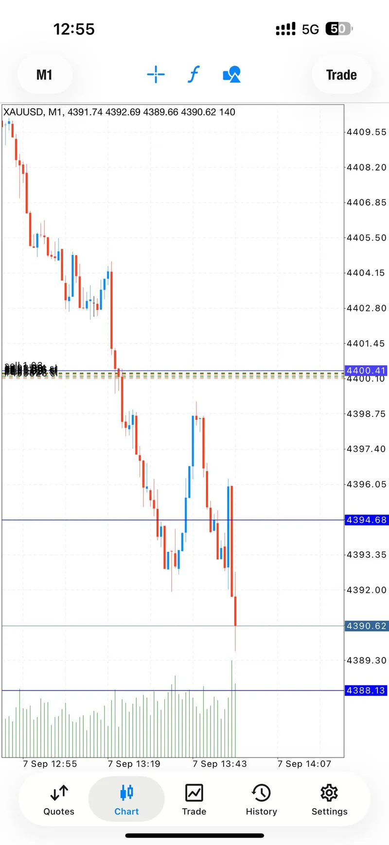 XAUUSD chart screenshot showing the later move toward 4390.62.