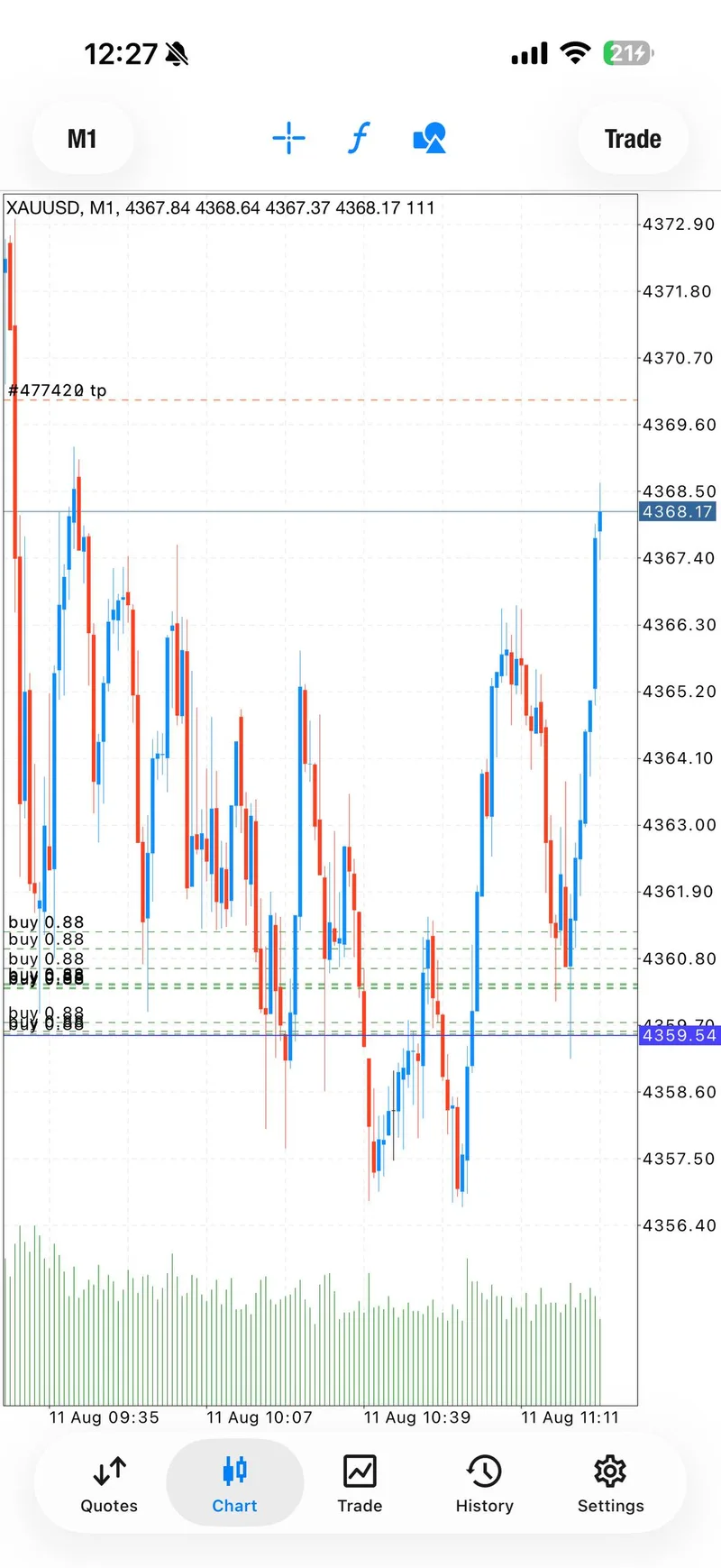 Same-day XAUUSD chart showing first BUY protection and target progression.