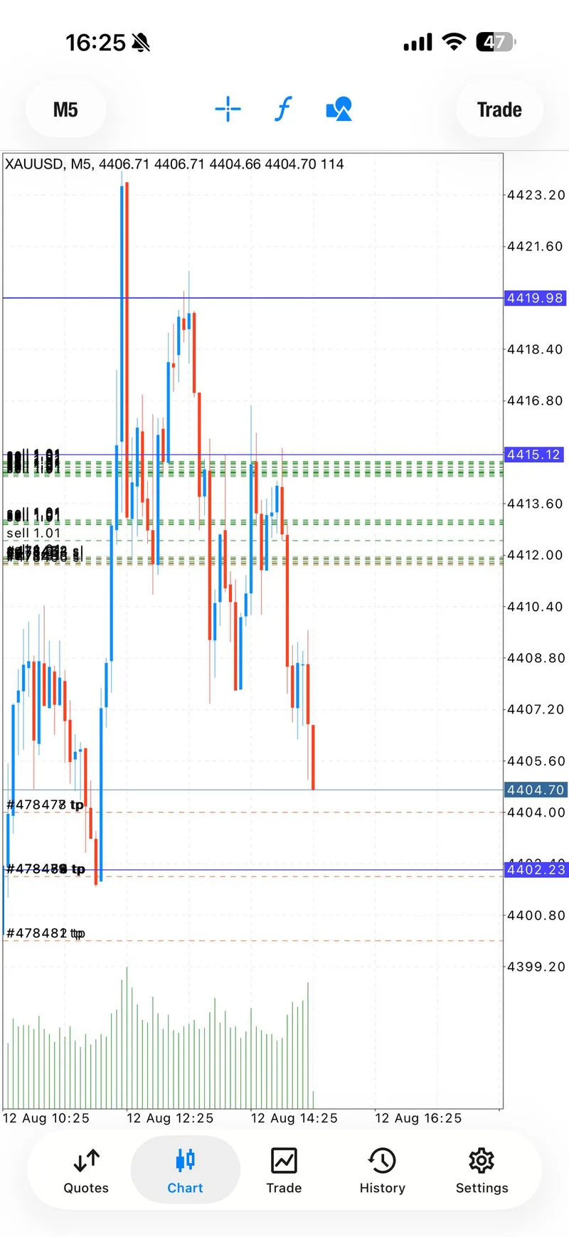 XAUUSD M5 chart showing the later sell sequence toward lower targets
