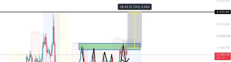 Gold chart showing a public resistance and next-zone update