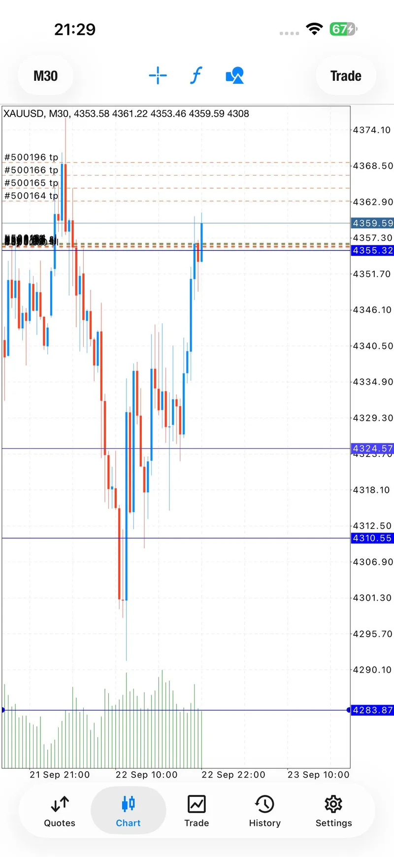 Public XAUUSD chart screenshot showing breakeven protection after the BUY setup.