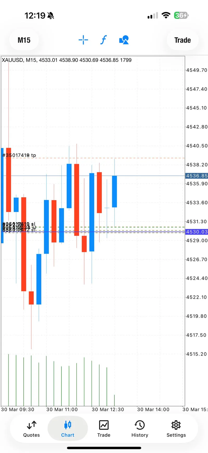 Trade progression screenshot showing price almost at TP3 during the March 30 XAUUSD move.