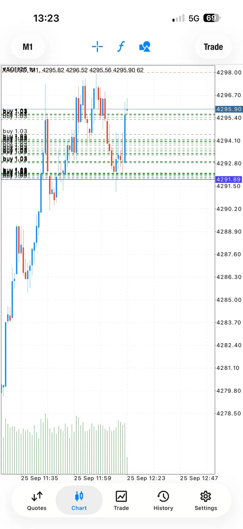 XAUUSD chart and positions moving into profit during the September 25 session.