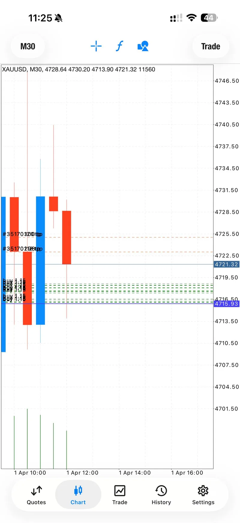 M30 XAUUSD chart showing the first April 1 buy zone around 4716 to 4719 with price already pushing through 4721.