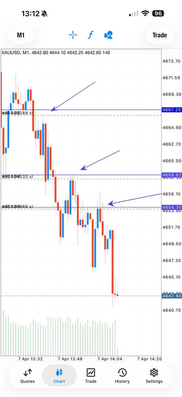 One-minute gold chart with arrows marking sell areas near 4667, 4658, and 4654 during the waterfall drop.