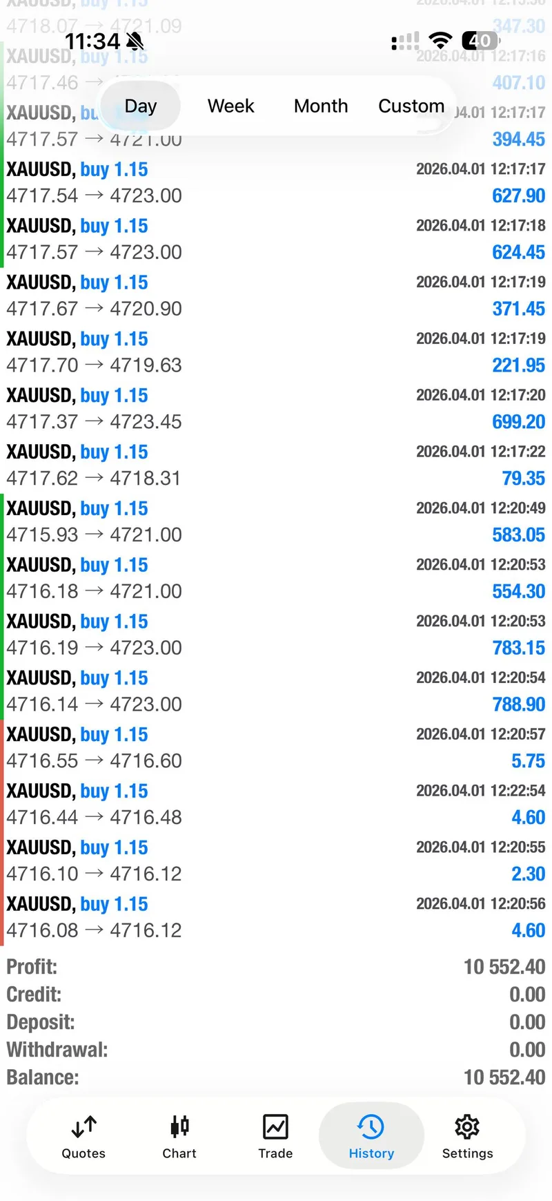 Trade history screenshot showing multiple April 1 XAUUSD buy closes and a day profit total of 10,552.40.