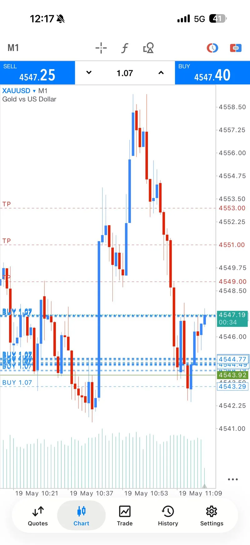 Gold entries moving back into blue during the May 19 recovery.