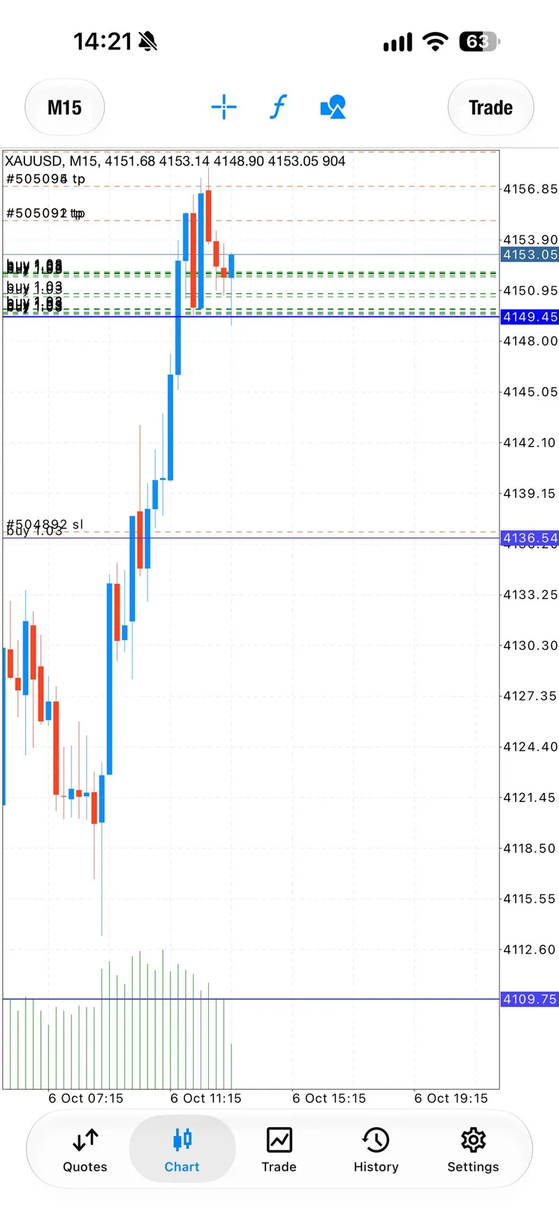 M15 XAUUSD chart showing the later BUY sequence after protection moved to breakeven