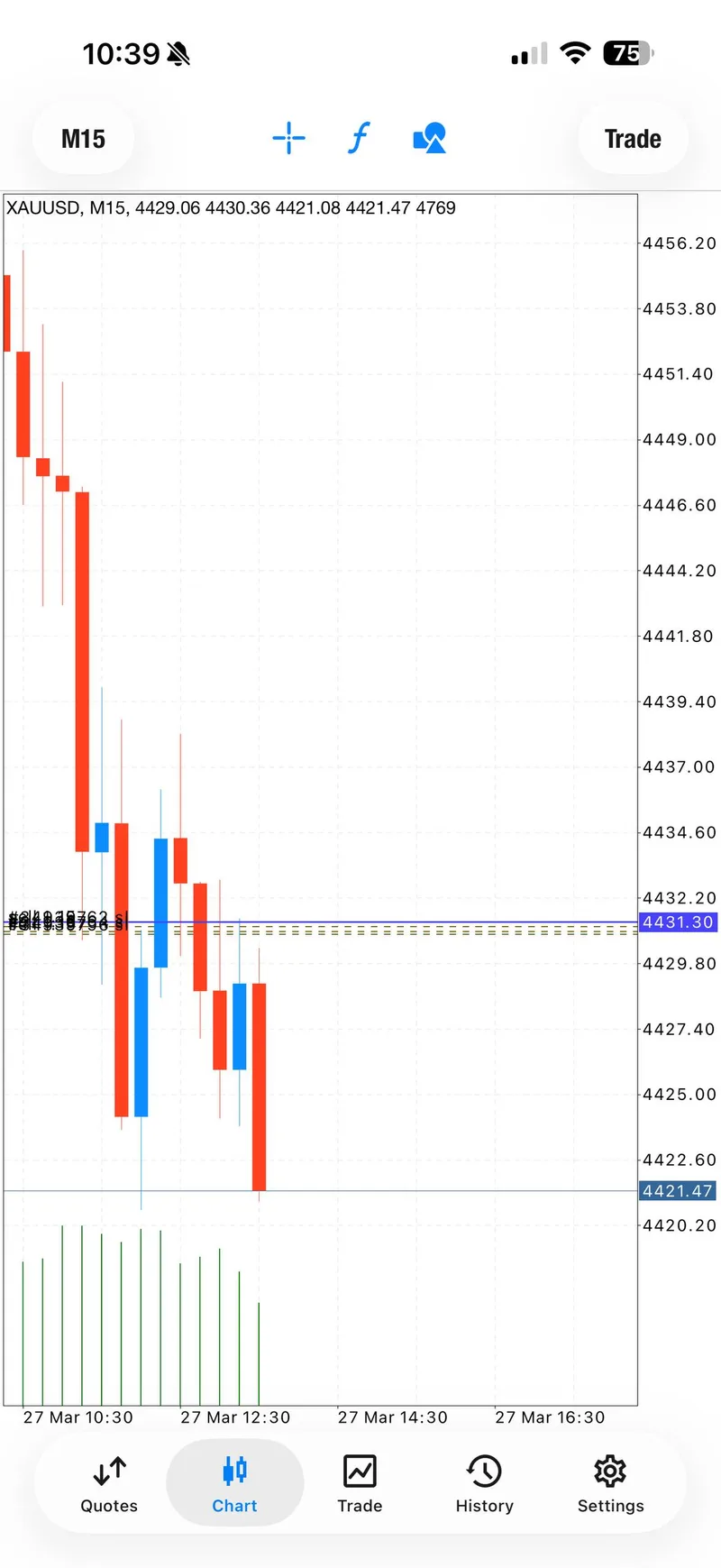 Signal 2 chart extending lower into the final sell target zone on March 27