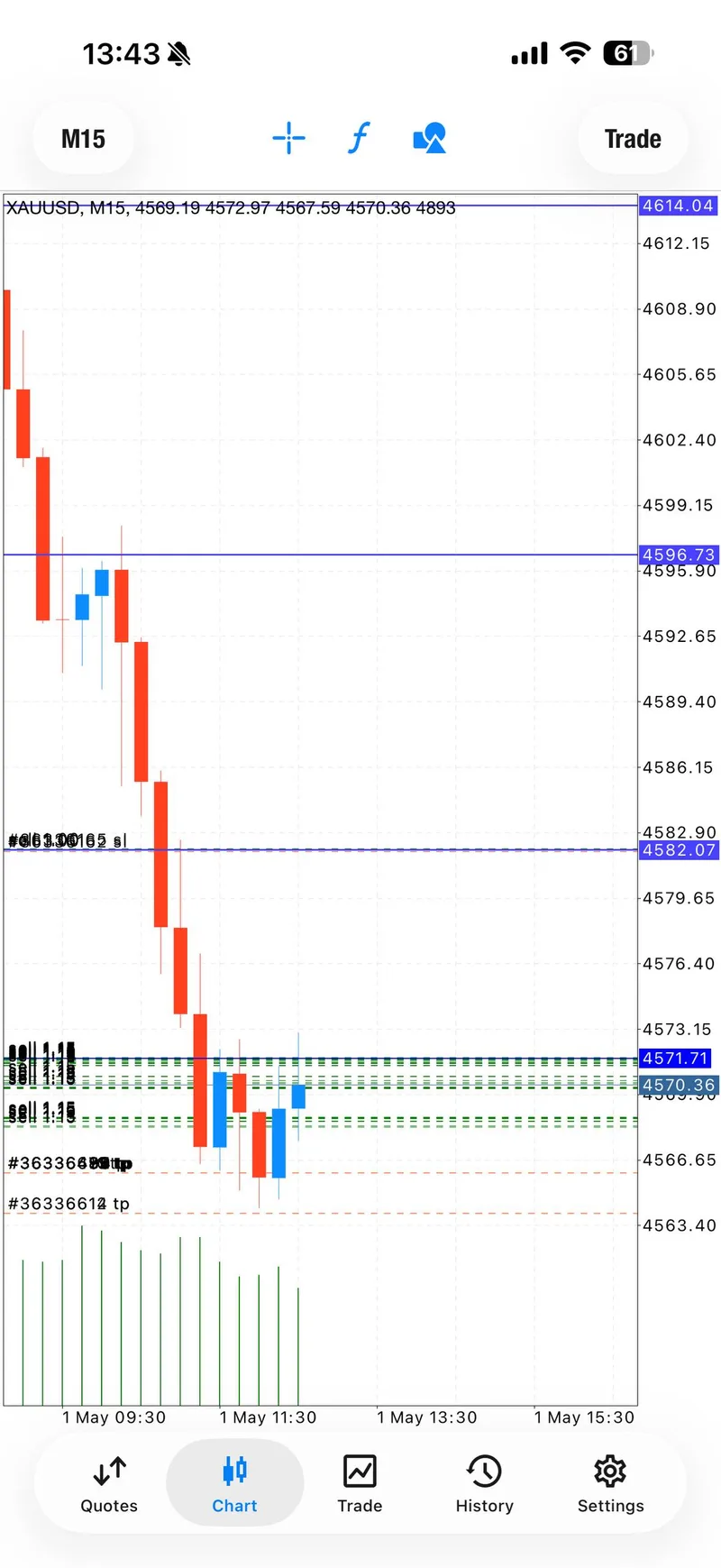 May 1 second XAUUSD sell trade moved into profit.