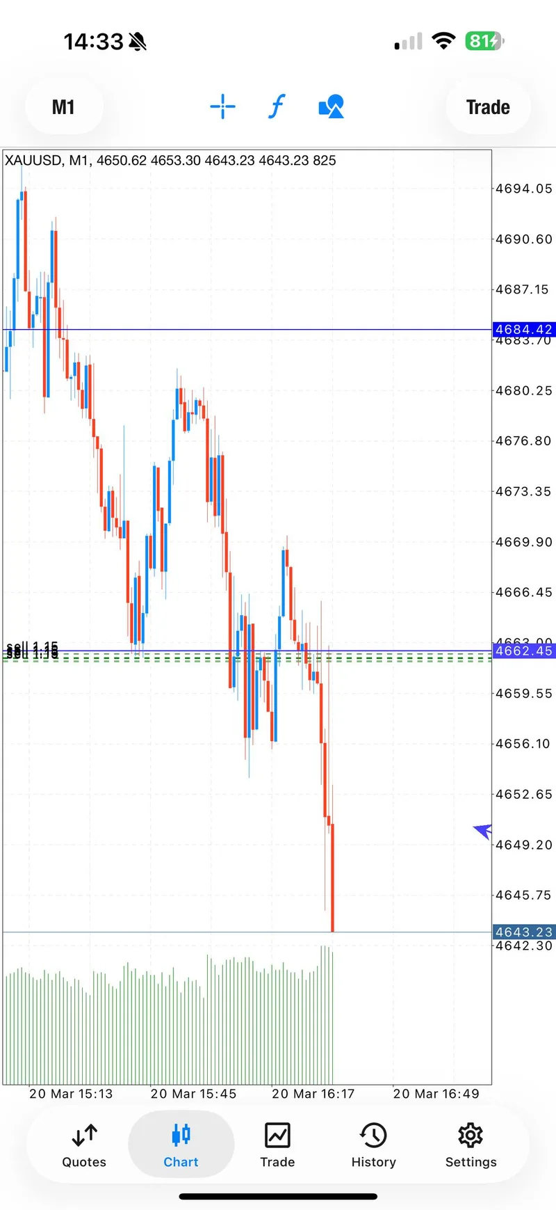 M1 gold chart showing 200-pip SELL waterfall from 4684 down to 4643