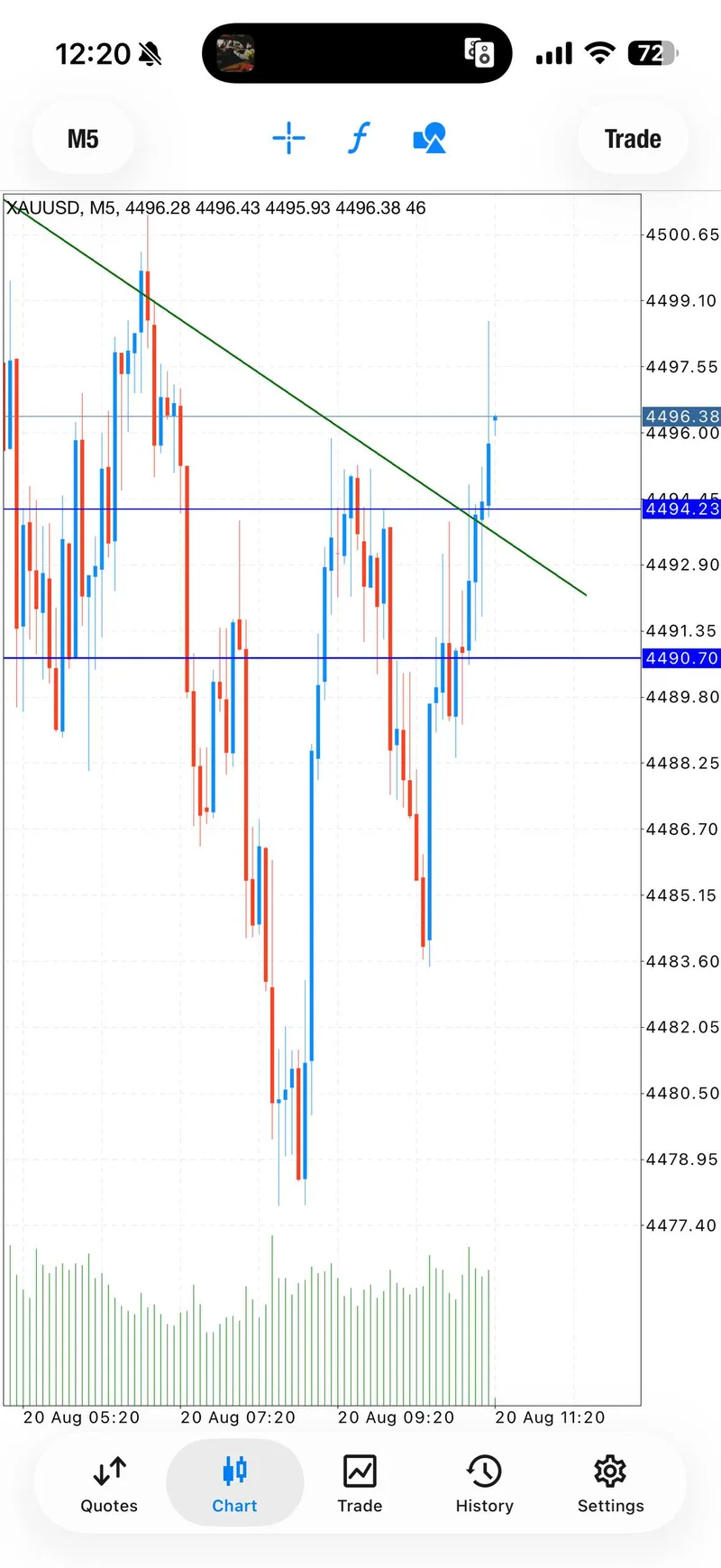 XAUUSD chart accompanying a transparent execution reset.