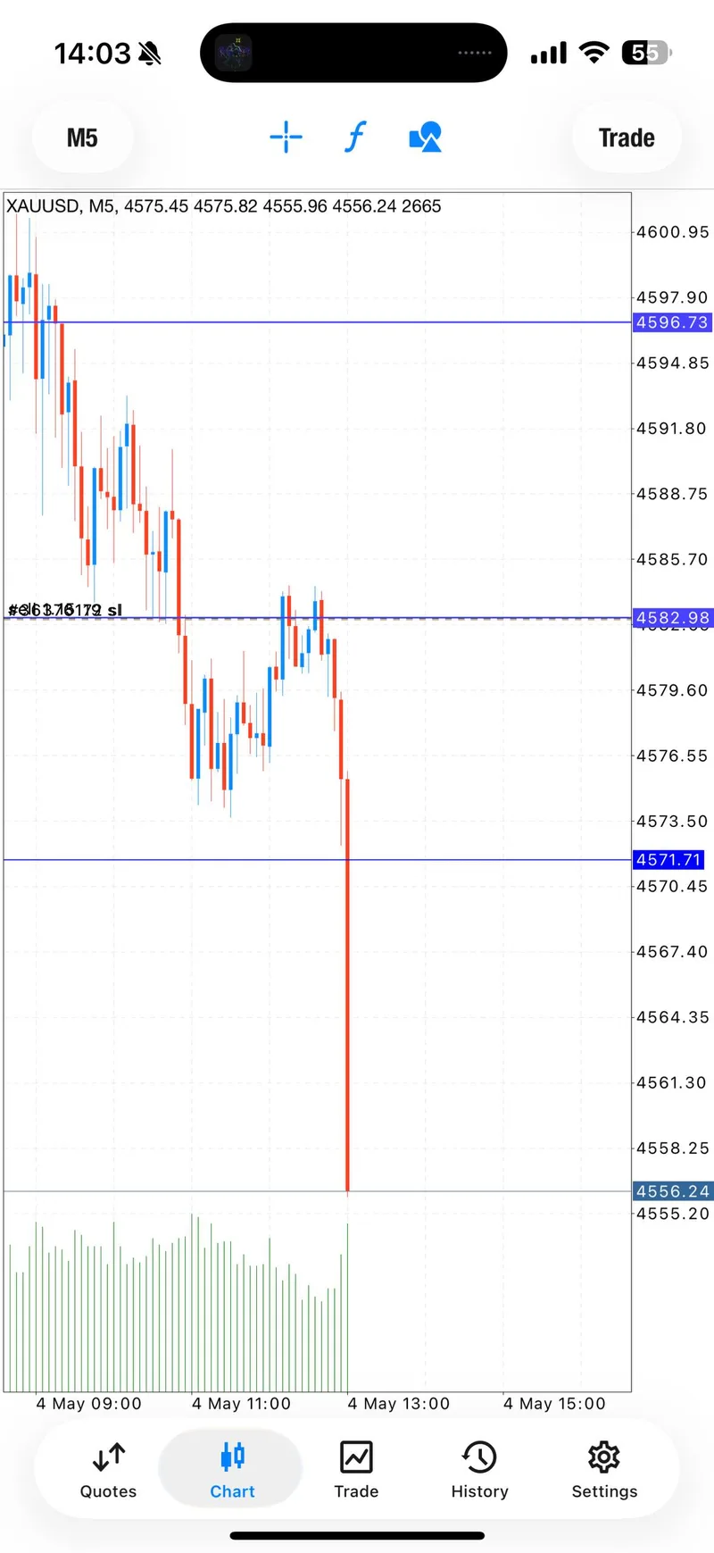 May 4 gold sell screenshot showing 300 pips during the move.