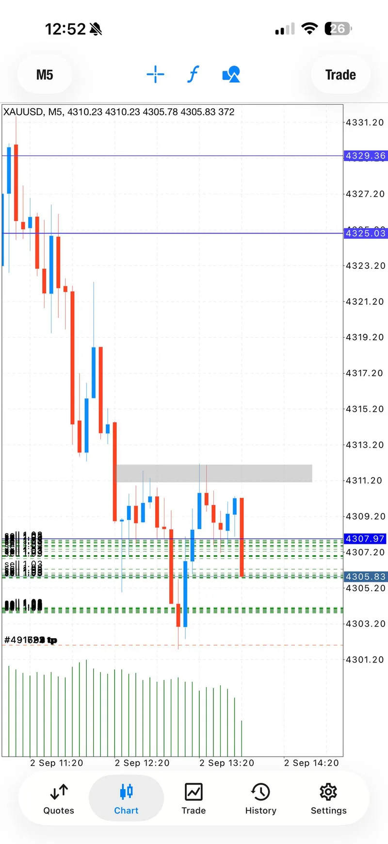 Gold chart showing the early September 2 sell sequence near the 4307 area