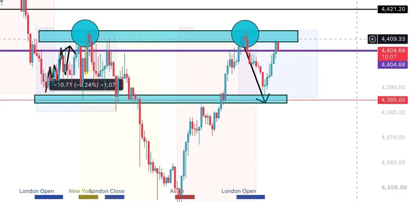 Gold chart showing US-session zones and a planned retest