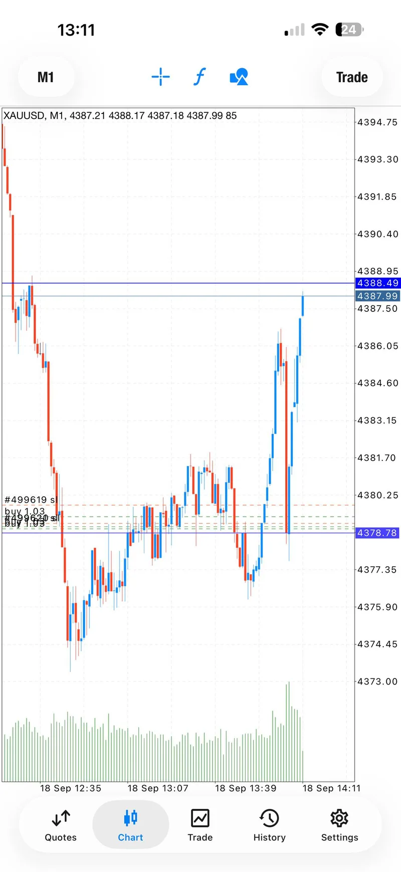 Public XAUUSD chart showing the fourth target on the buy sequence.