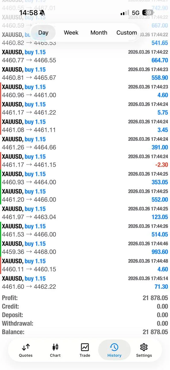 Profit update screenshot showing 21,800 dollars closed during a fast gold move