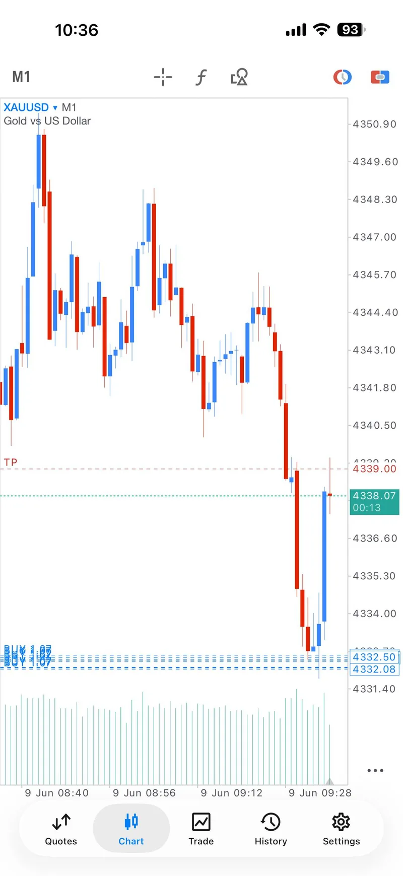 June 9 XAUUSD chart screenshot after the first BUY sequence moved into profit.