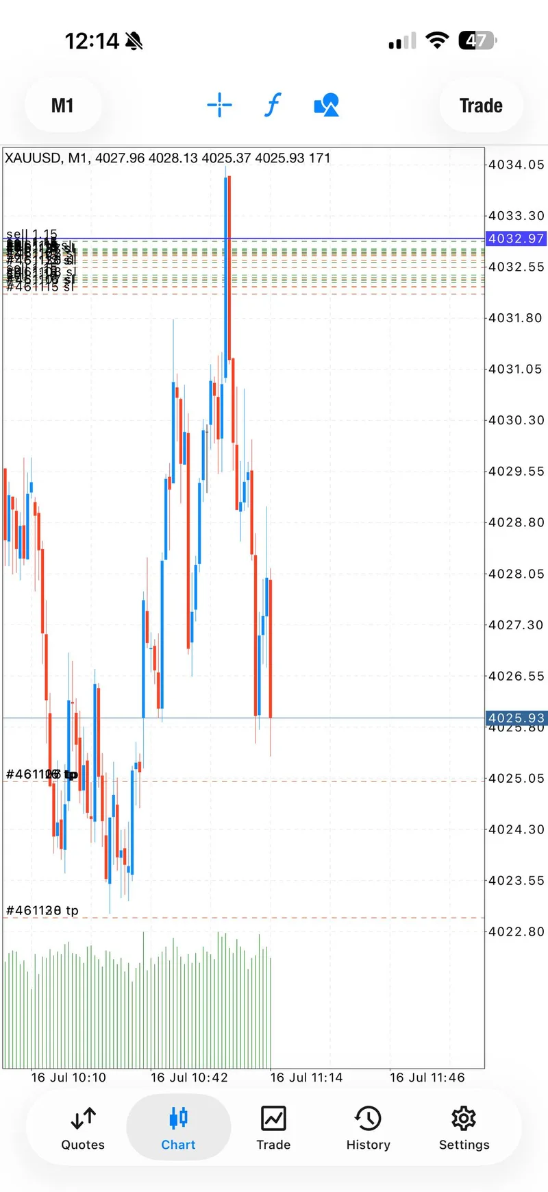 Public TP2 progress update from the completed July 16 XAUUSD sequence.