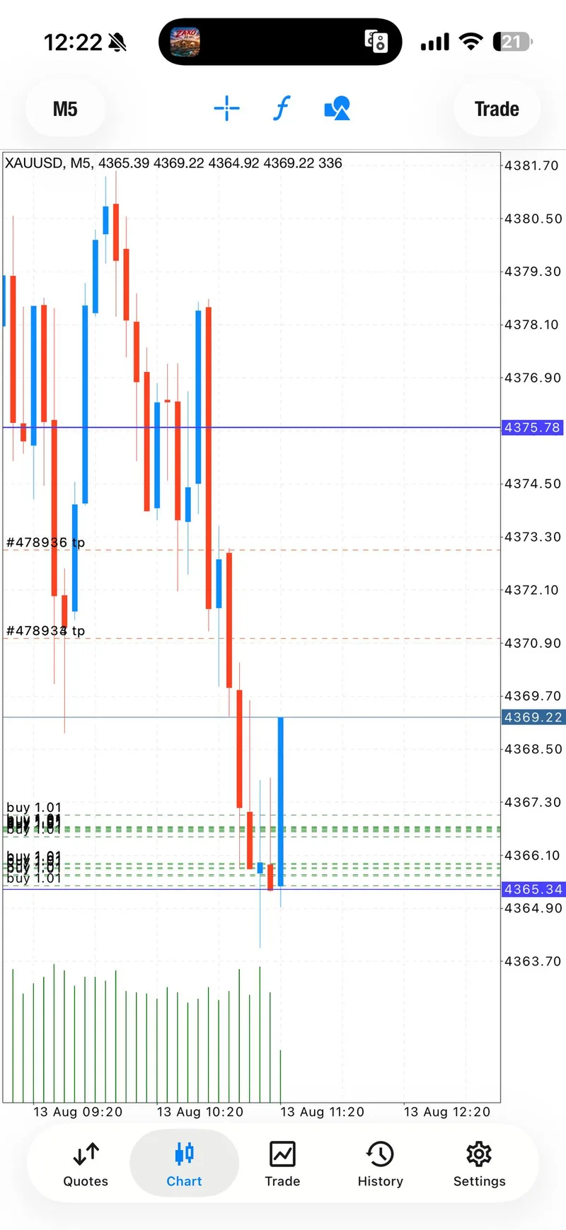 XAUUSD chart showing early target progression from the first BUY sequence