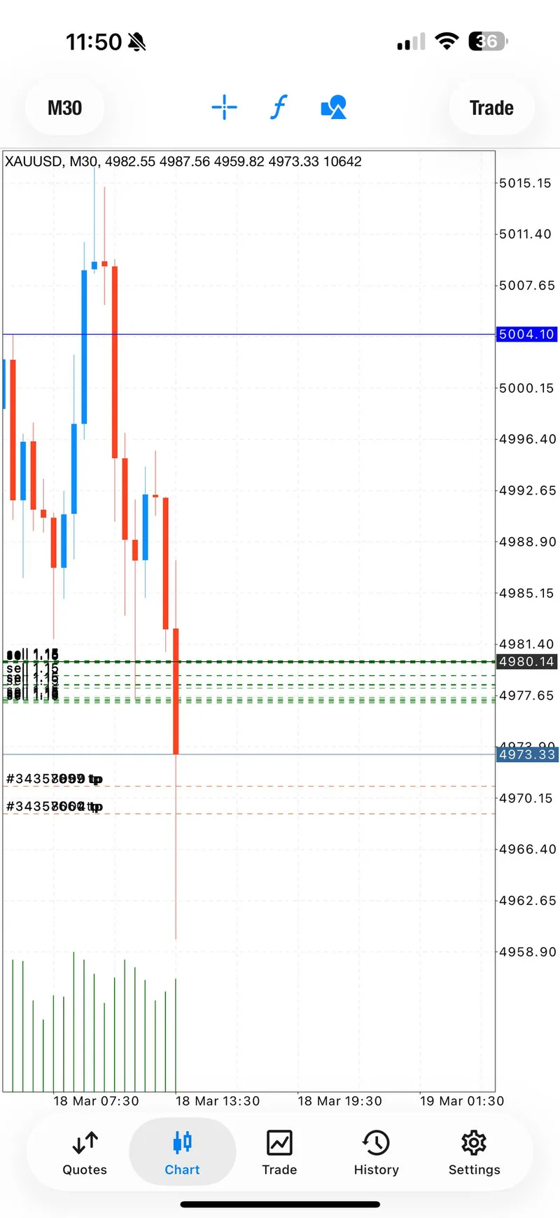 March 18 XAUUSD sell campaign reaching take-profit two with breakeven protection