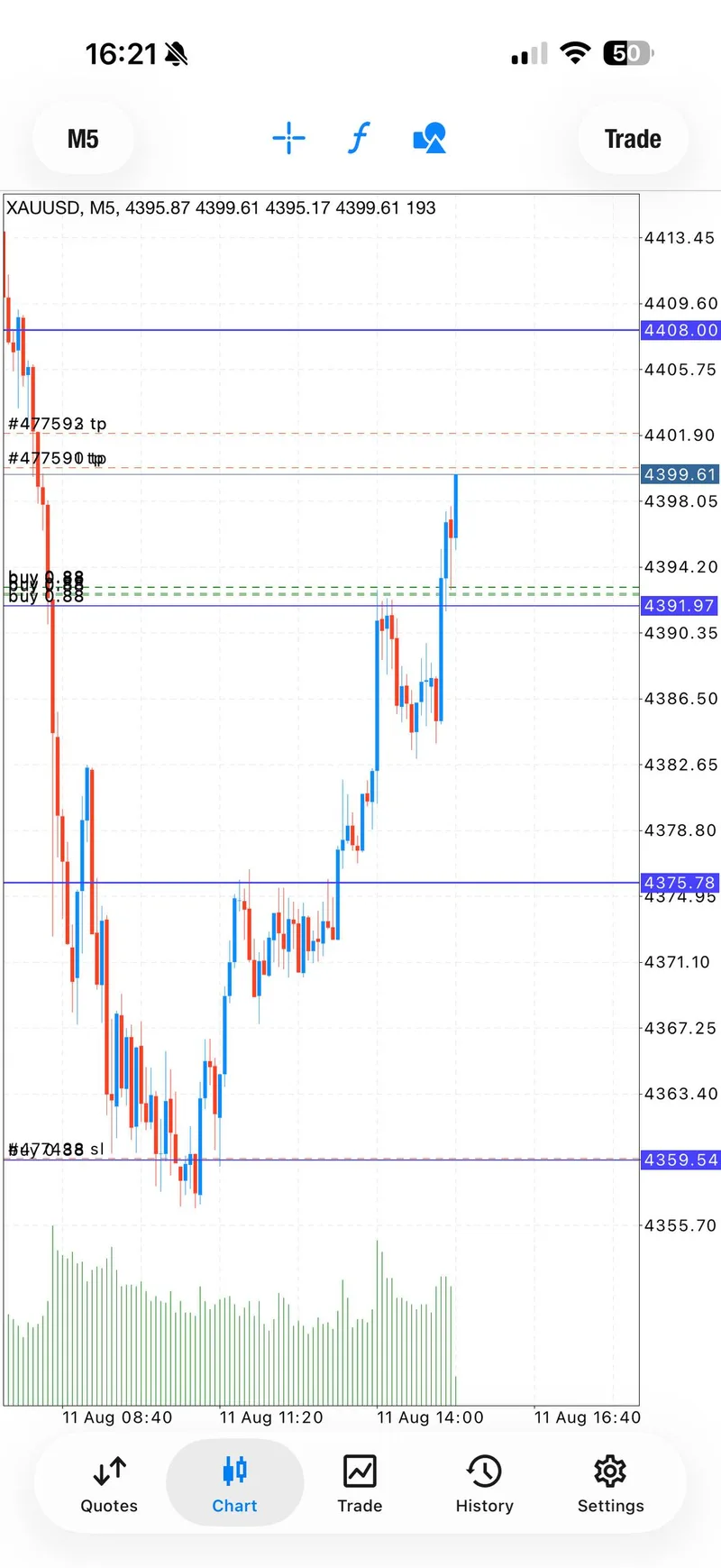 Same-day XAUUSD chart showing the second BUY near TP2 and protection.