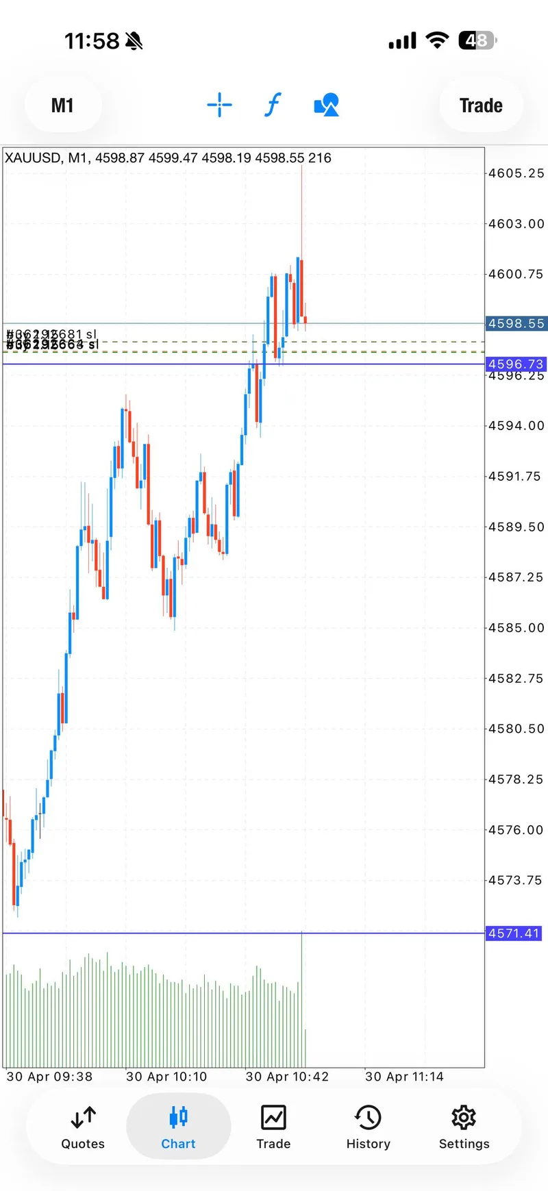 Gold trading result screenshot for signal 1 complete target stage sequence.