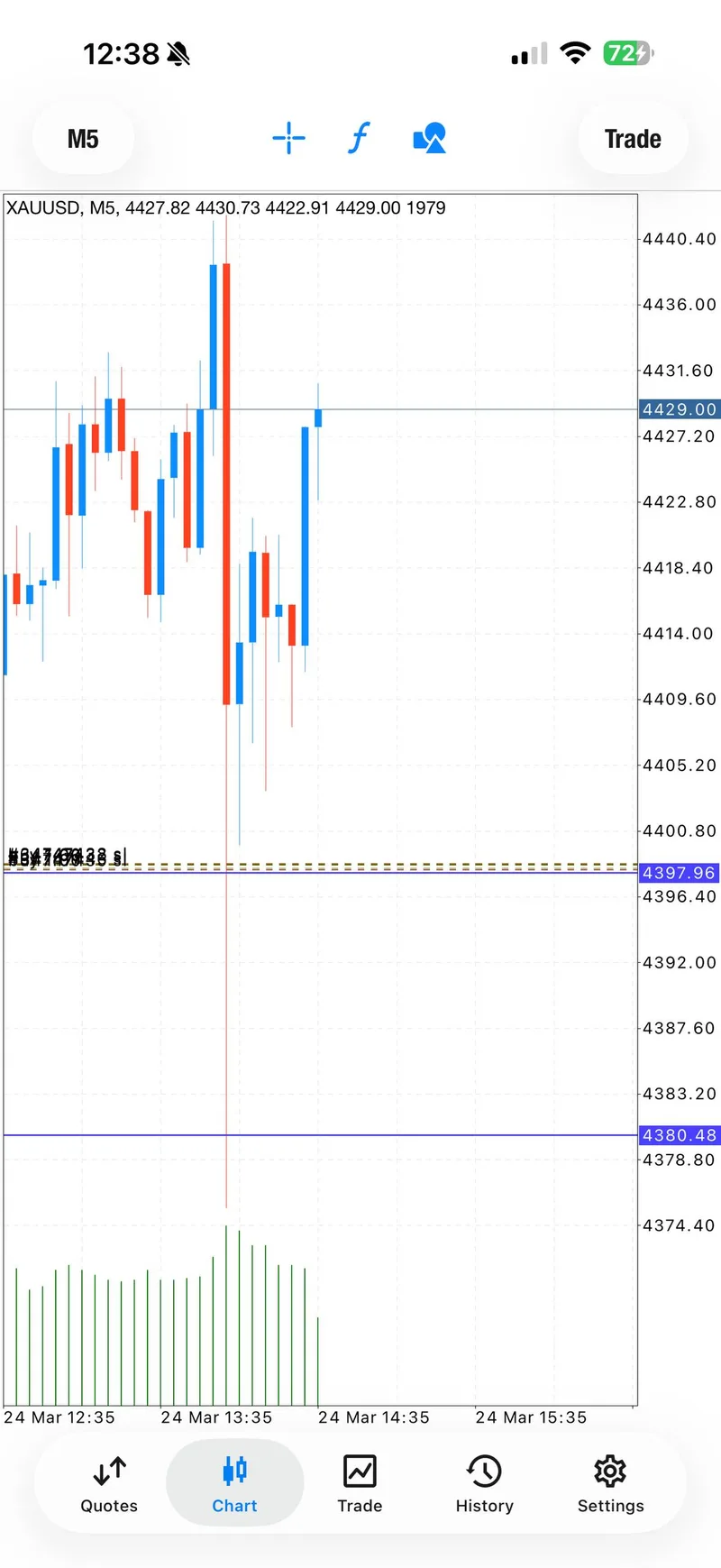 Chart showing Signal 3 re-entry running 300 plus pips with partial profits taken at 4428