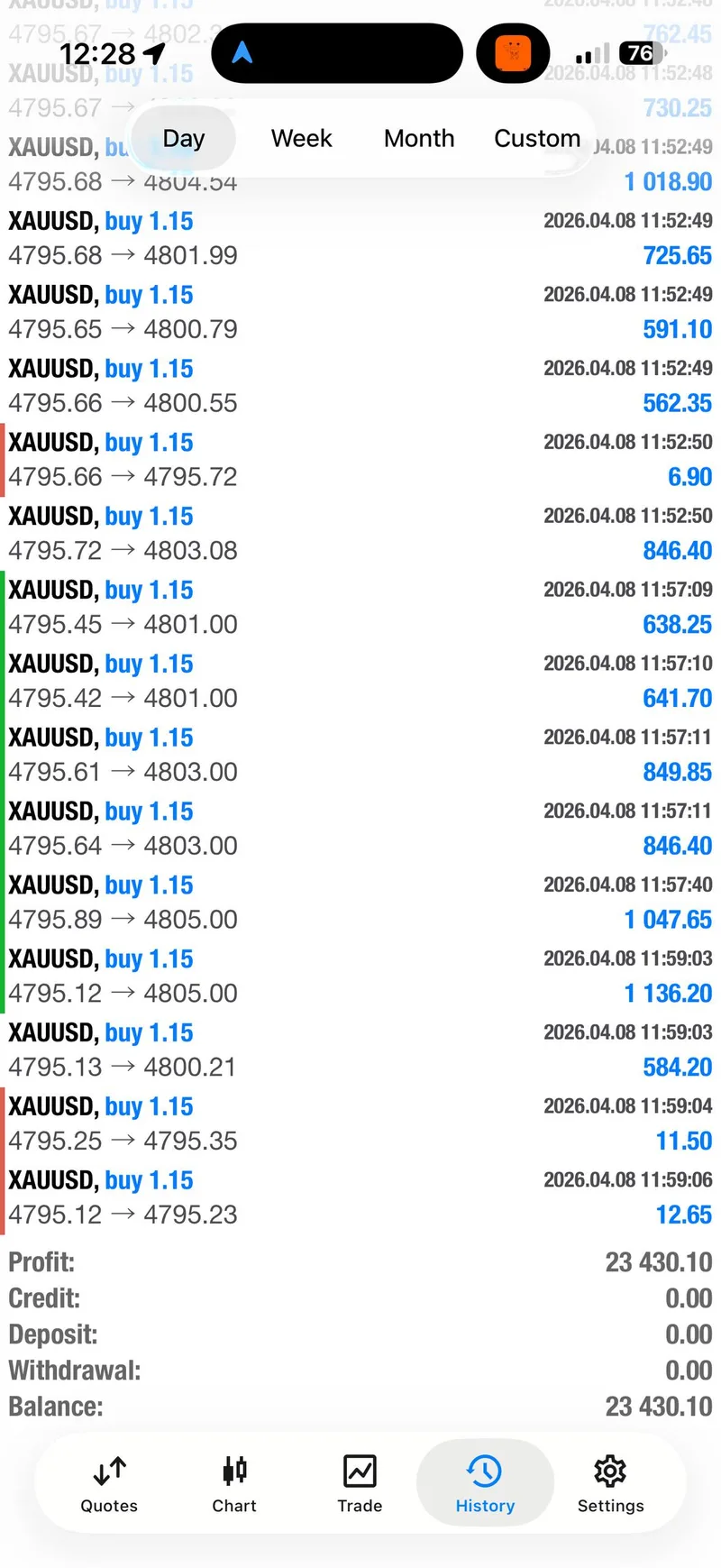 Full day trading history showing $23,430 total profit from XAUUSD buy trades on April 8, 2026