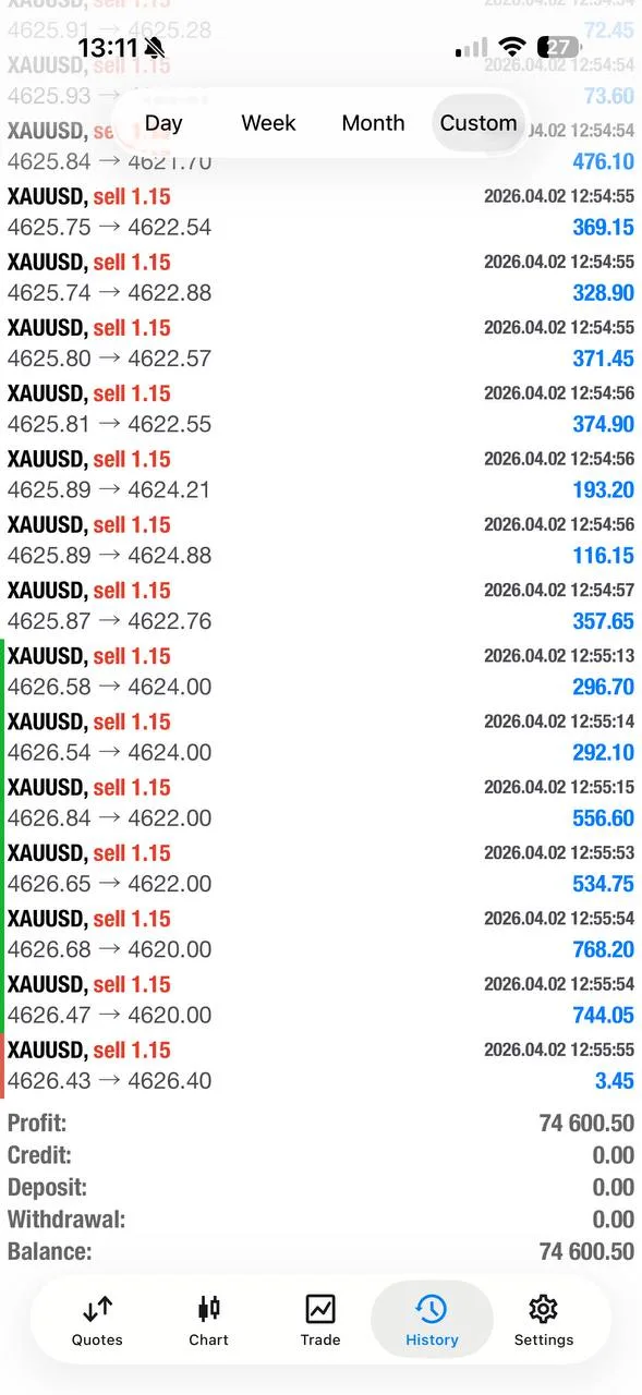 Week-history screenshot showing the running XAUUSD profit total at 74,600.50 after the April 2 session.