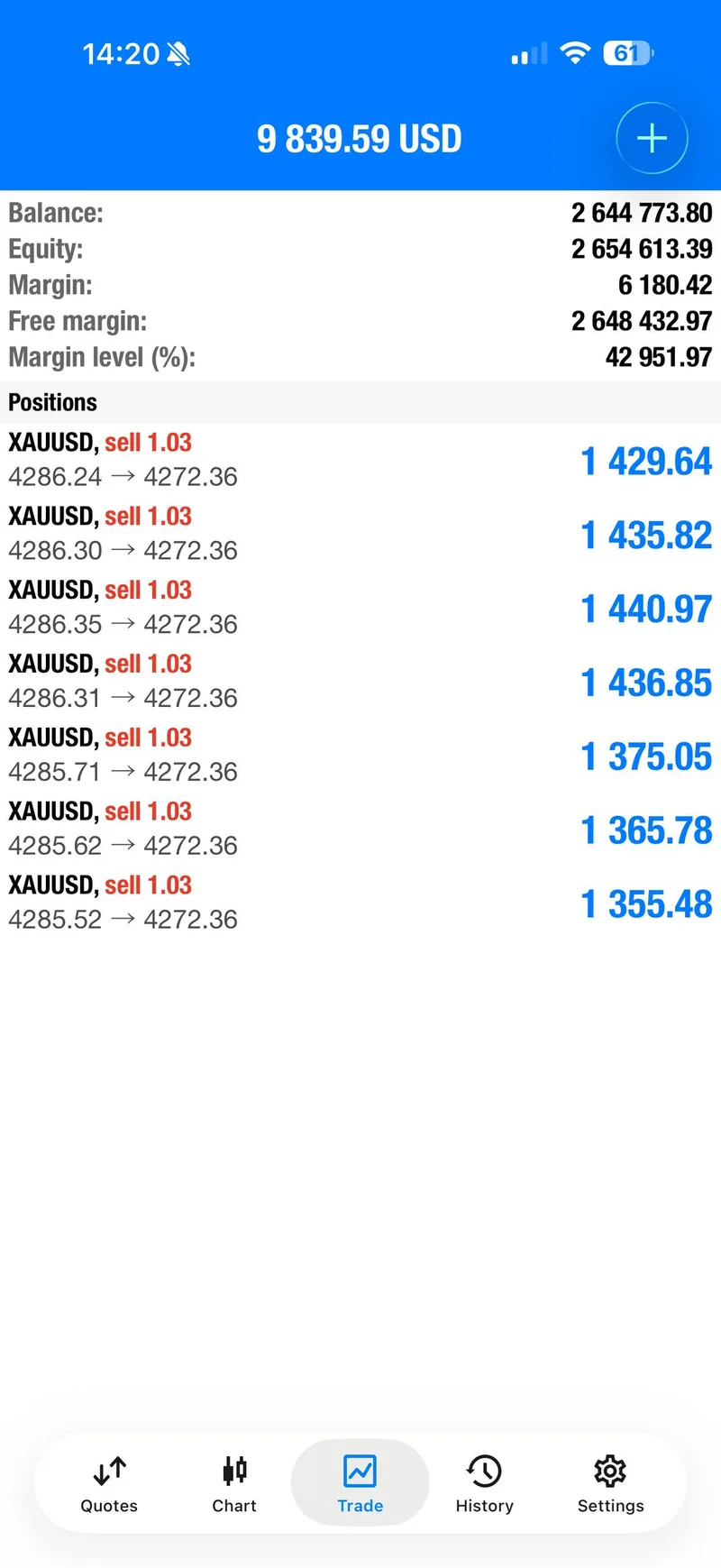 Individual XAUUSD account view showing several sell positions during the move