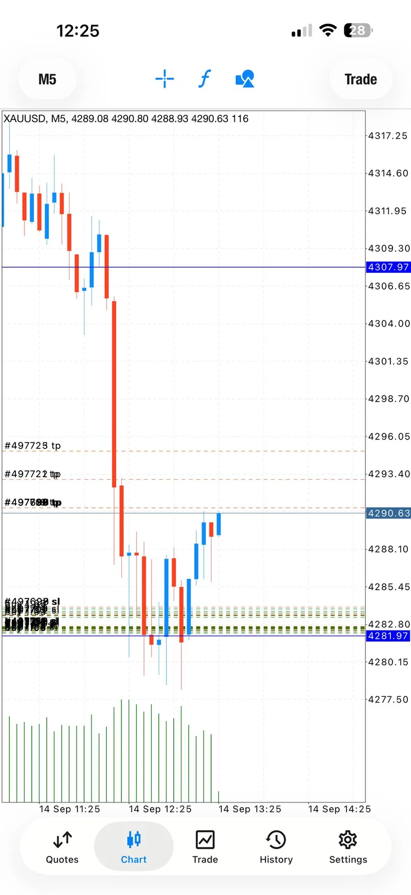 XAUUSD chart showing the break-even and partial-profit phase.