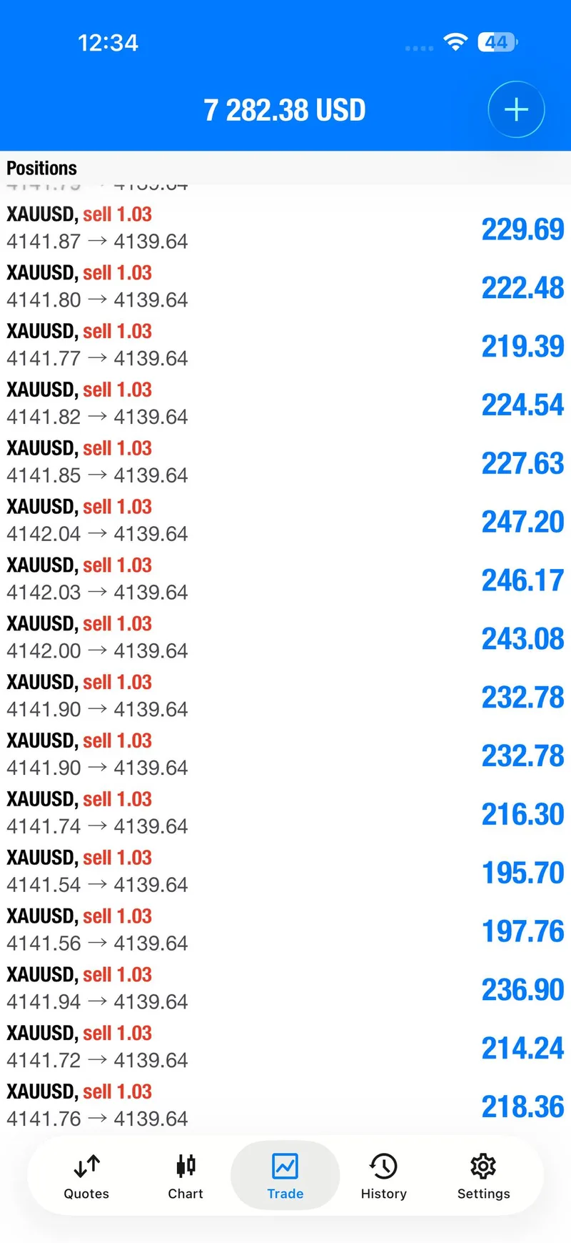 Public XAUUSD account screenshot showing a later moment in the first sell sequence