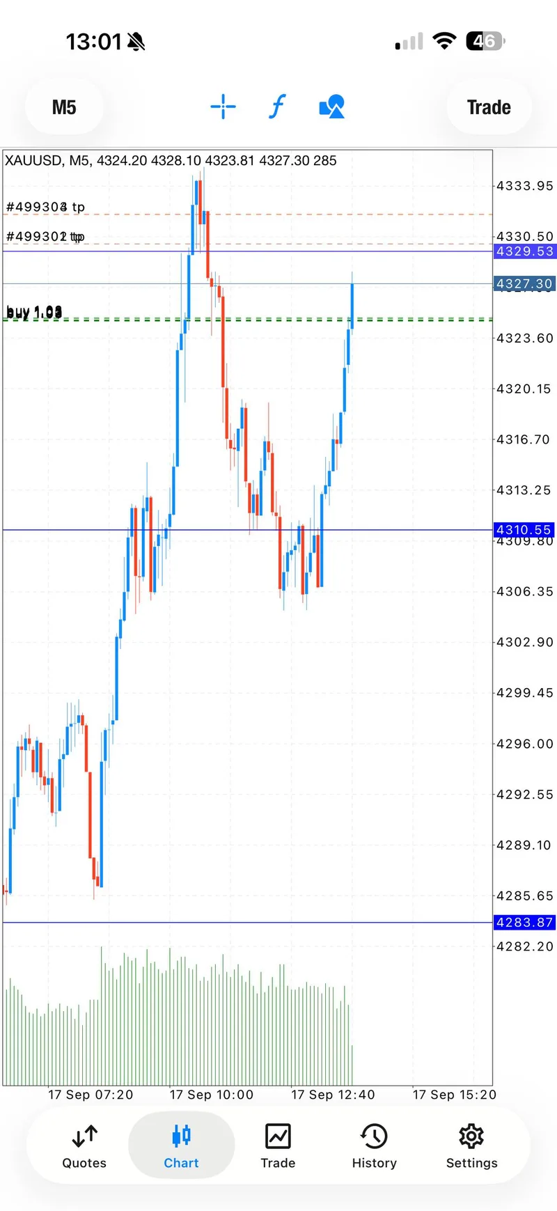 XAUUSD chart during the second buy sequence.