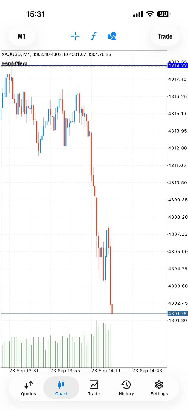 Public XAUUSD chart screenshot showing the later downside move after the SELL re-entry.