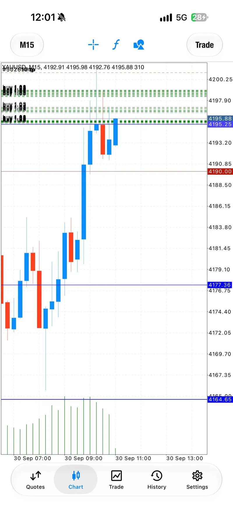 September 30 XAUUSD chart from the buy risk-reset sequence.