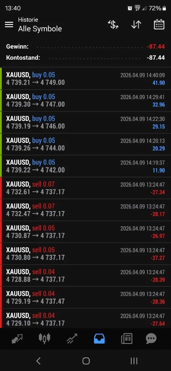 Community member trading history showing partial recovery with buy profits offsetting most sell losses on April 9 2026