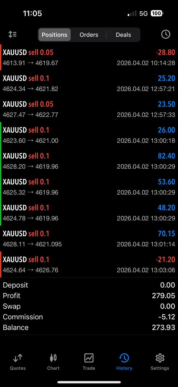 Dark-mode community history showing 279.05 in profit from April 2 XAUUSD sell trades.