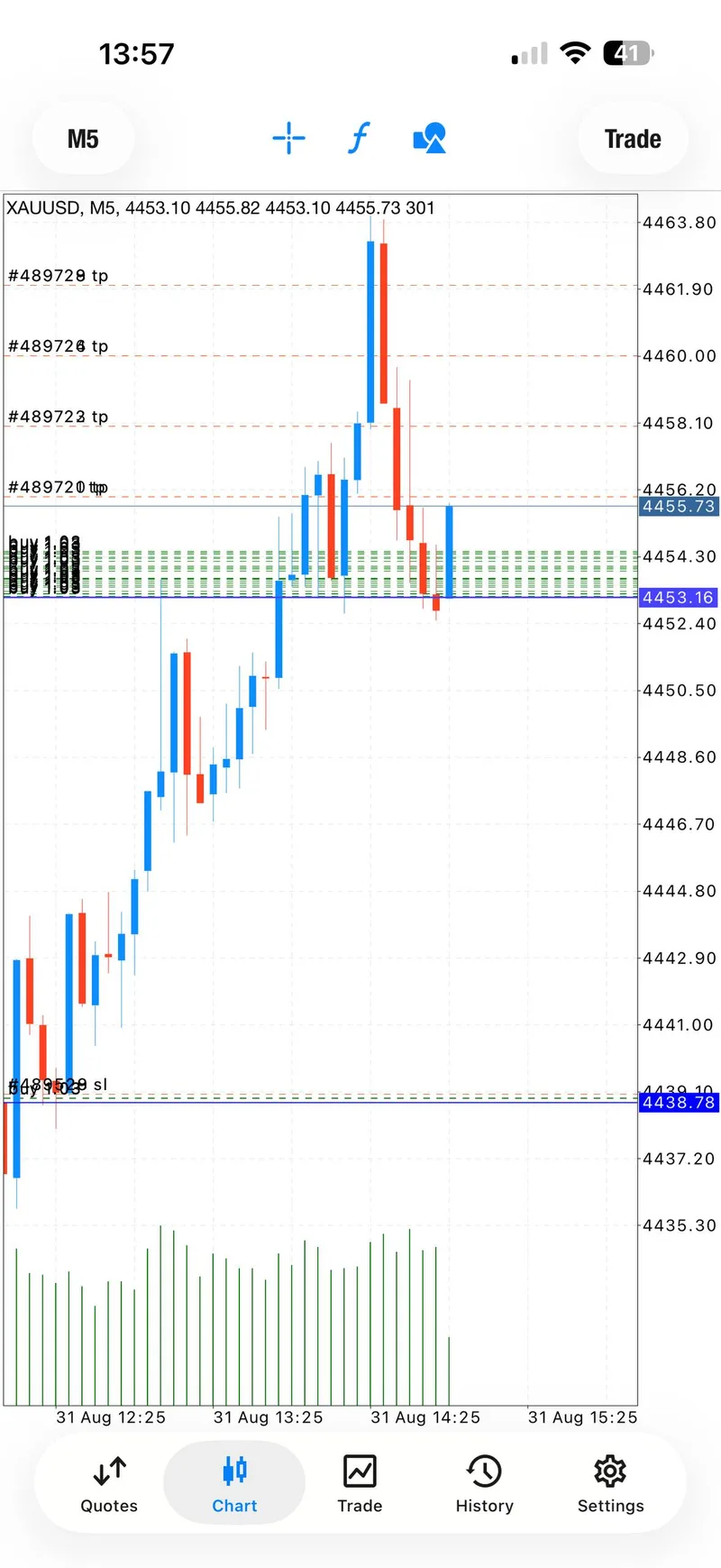 XAUUSD second BUY setup chart
