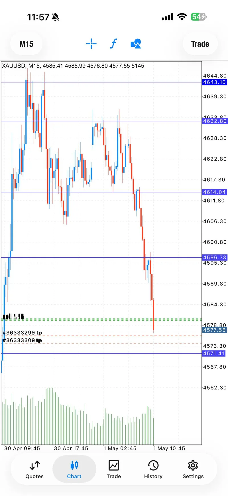 May 1 XAUUSD sell trade first target progress screenshot.