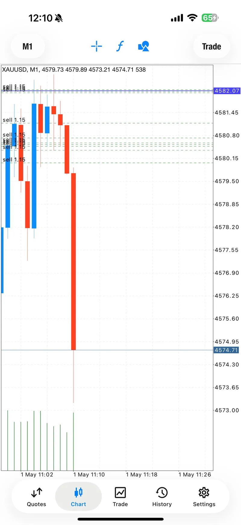 May 1 XAUUSD sell trade complete target sequence proof.