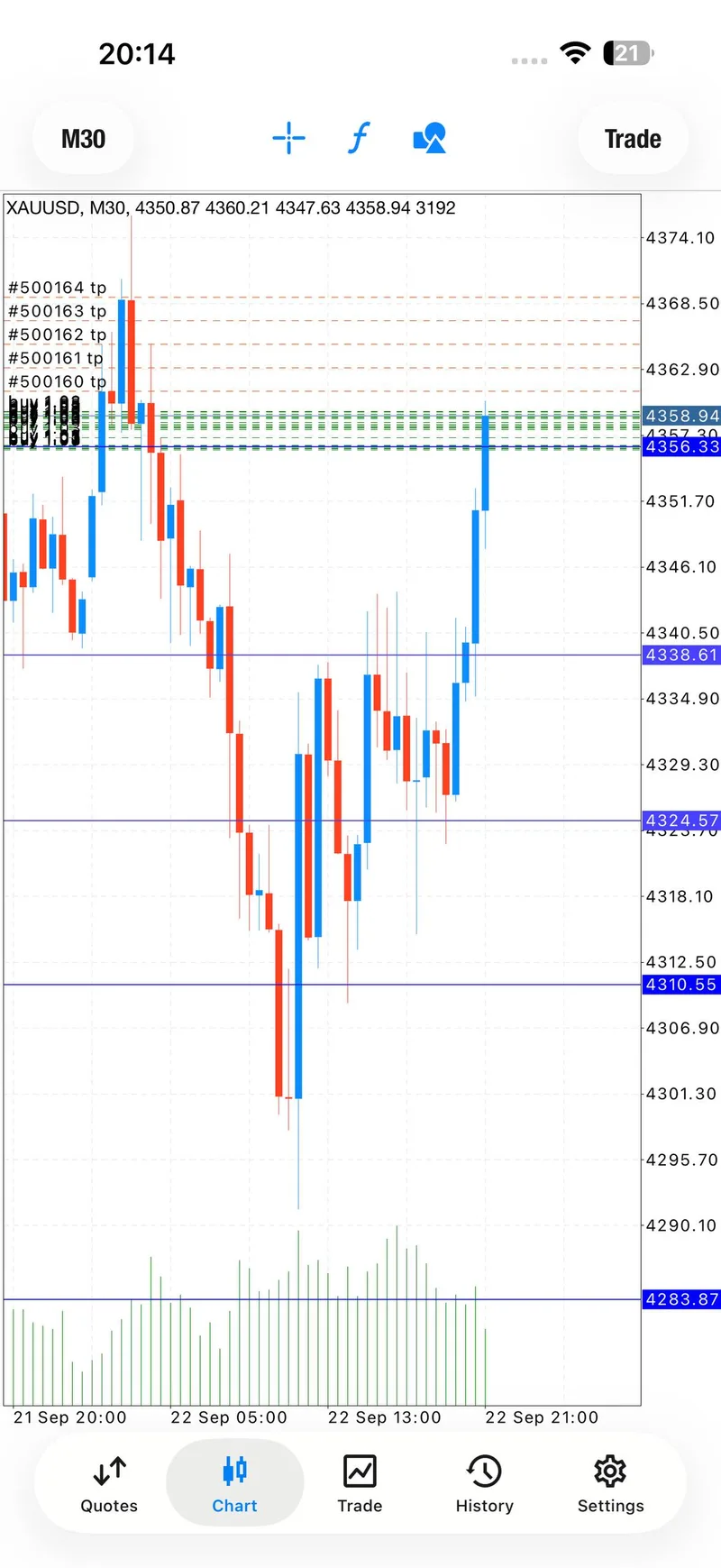 September 23 XAUUSD chart showing the midweek recovery structure.