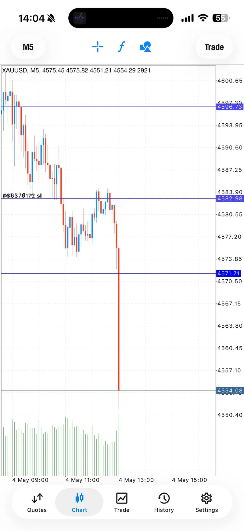 May 4 gold sell screenshot showing a 360+ pips close-all update.