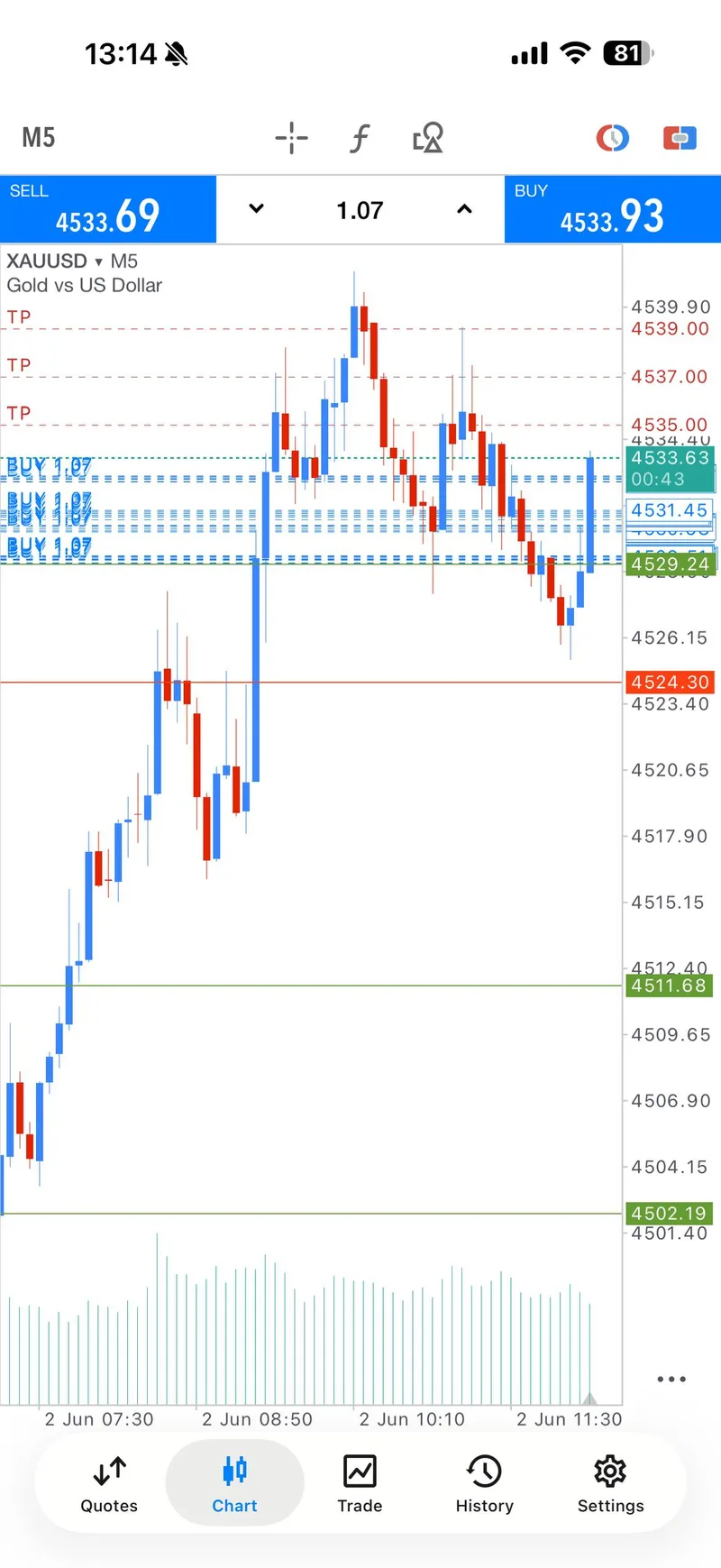 June 2 XAUUSD proof screenshot showing TP1 management on the first buy sequence.